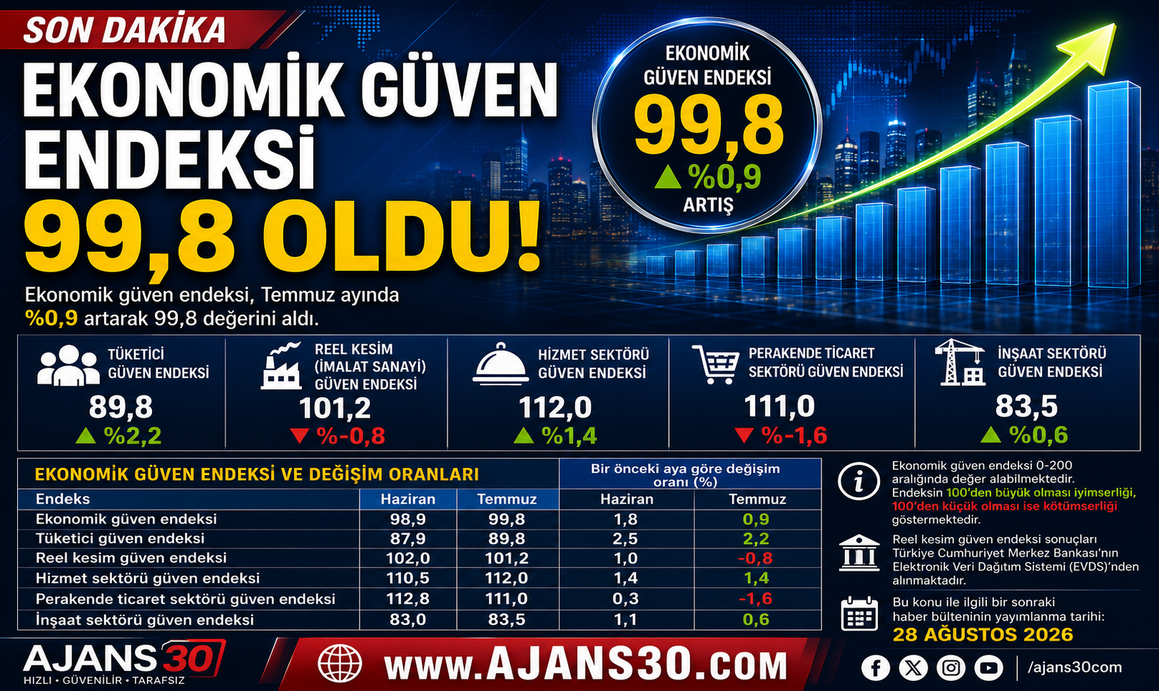 Ekonomik Güven Endeksi Temmuz'da Yükseldi 99,8'e Çıktı