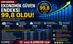 Ekonomik Güven Endeksi Temmuz'da Yükseldi 99,8'e Çıktı