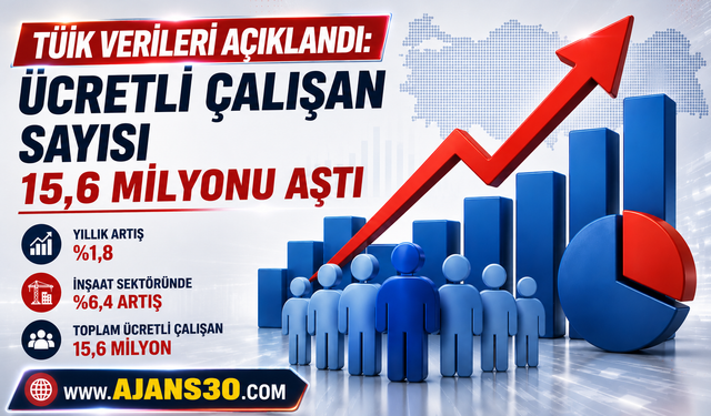 TÜİK Verileri Açıklandı  Ücretli Çalışan Sayısı 15,6 Milyonu Aştı