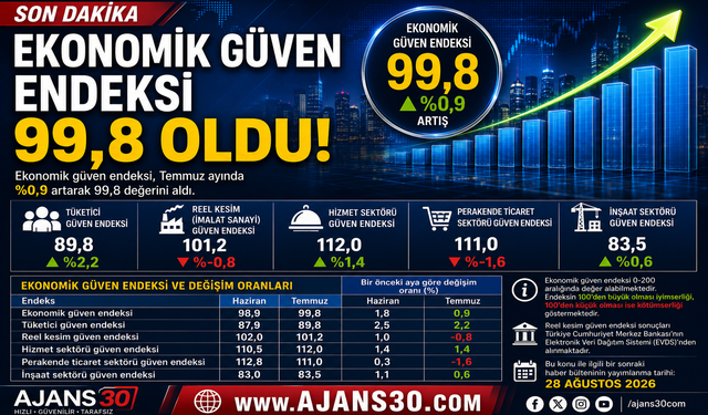 Ekonomik Güven Endeksi Temmuz'da Yükseldi 99,8'e Çıktı